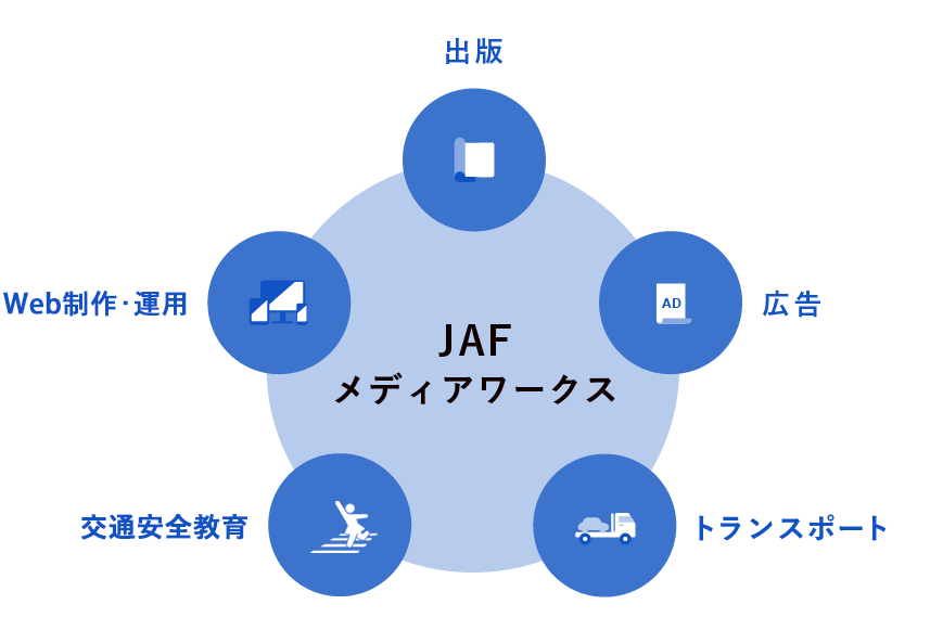 5つの事業内容