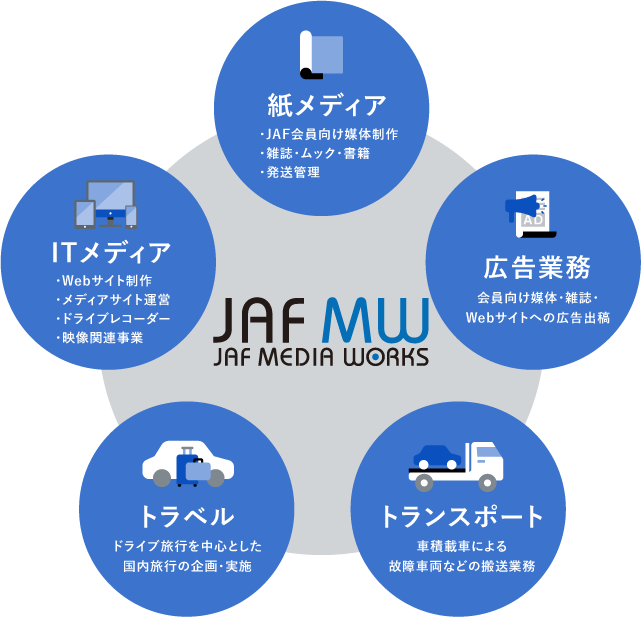 5つの事業内容